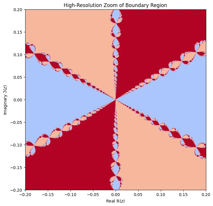 Zooming into the origin, where all three basins meet, shows the same structure repeating at smaller scale