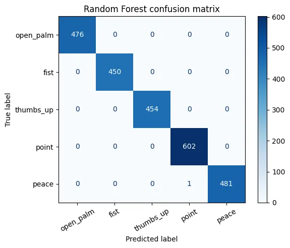 Random Forest confusion matrix on the held-out test set, almost everything on the diagonal