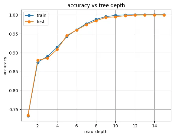 Train vs test accuracy against tree depth, the classic under- and overfitting picture