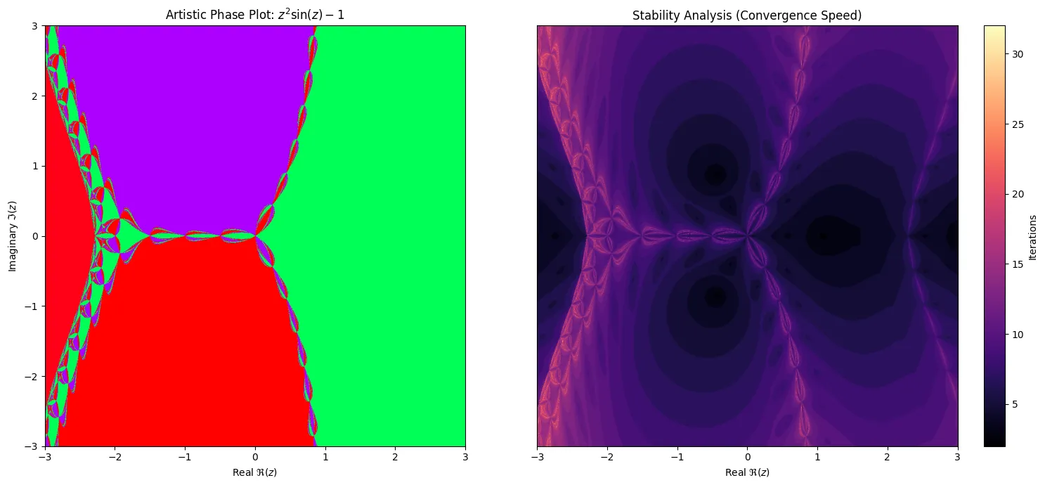 A hybrid function, z squared times sin(z) minus 1, coloured by phase alongside its stability map