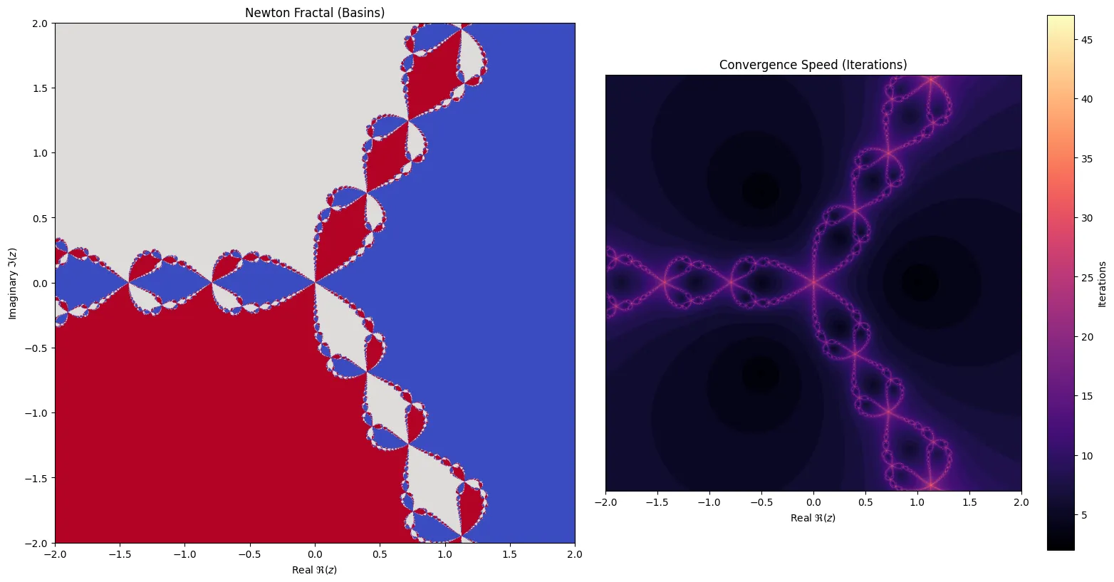 The Newton fractal for z cubed minus one, three coloured basins meeting along a fractal boundary