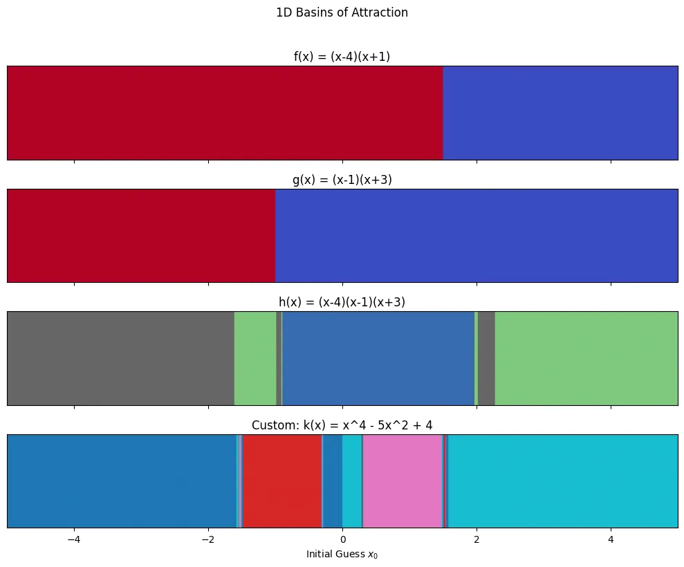 Real polynomials: every starting point on the line, coloured by which root it converges to